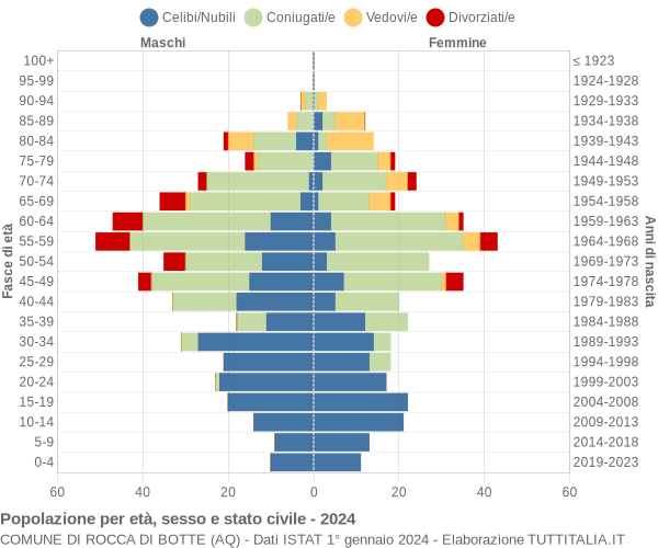 Grafico Popolazione per età, sesso e stato civile Comune di Rocca di Botte (AQ)