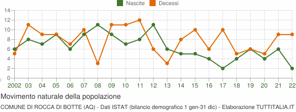 Grafico movimento naturale della popolazione Comune di Rocca di Botte (AQ)