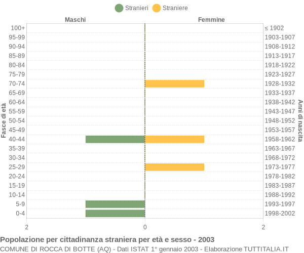 Grafico cittadini stranieri - Rocca di Botte 2003
