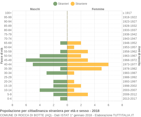 Grafico cittadini stranieri - Rocca di Botte 2018