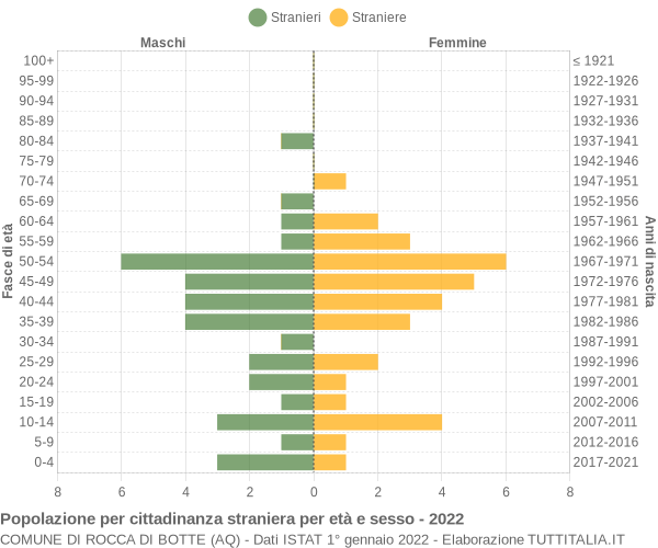 Grafico cittadini stranieri - Rocca di Botte 2022