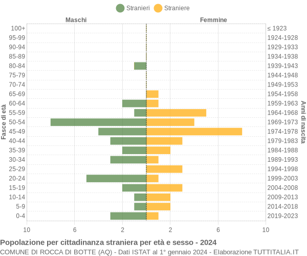 Grafico cittadini stranieri - Rocca di Botte 2024