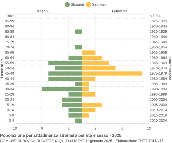Grafico cittadini stranieri - Rocca di Botte 2025