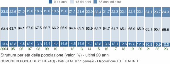 Grafico struttura della popolazione Comune di Rocca di Botte (AQ)