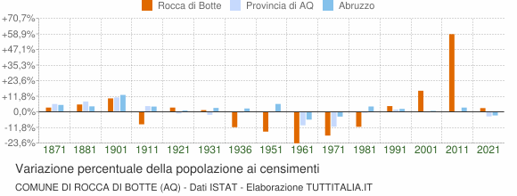 Grafico variazione percentuale della popolazione Comune di Rocca di Botte (AQ)