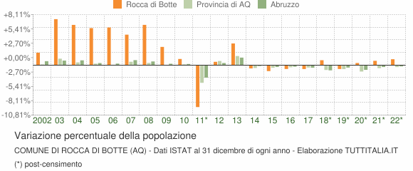 Variazione percentuale della popolazione Comune di Rocca di Botte (AQ)