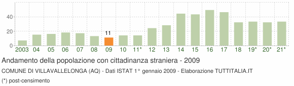 Grafico andamento popolazione stranieri Comune di Villavallelonga (AQ)