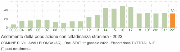 Grafico andamento popolazione stranieri Comune di Villavallelonga (AQ)