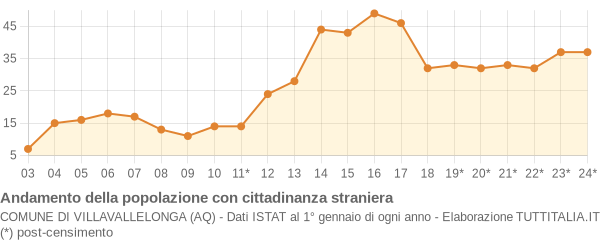 Andamento popolazione stranieri Comune di Villavallelonga (AQ)