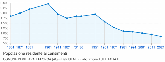 Grafico andamento storico popolazione Comune di Villavallelonga (AQ)