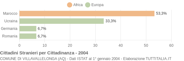 Grafico cittadinanza stranieri - Villavallelonga 2004