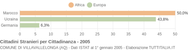 Grafico cittadinanza stranieri - Villavallelonga 2005