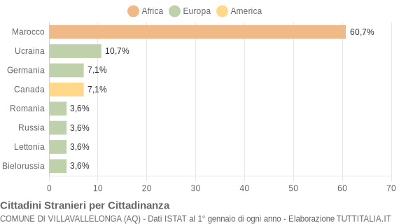 Grafico cittadinanza stranieri - Villavallelonga 2013