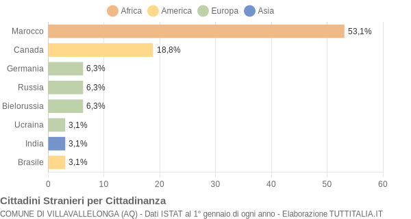 Grafico cittadinanza stranieri - Villavallelonga 2018