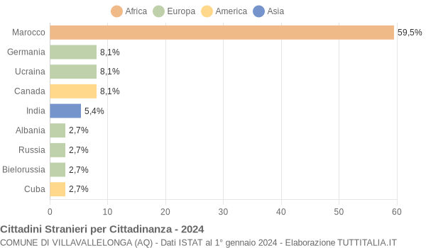 Grafico cittadinanza stranieri - Villavallelonga 2024