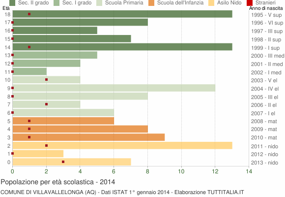 Grafico Popolazione in età scolastica - Villavallelonga 2014