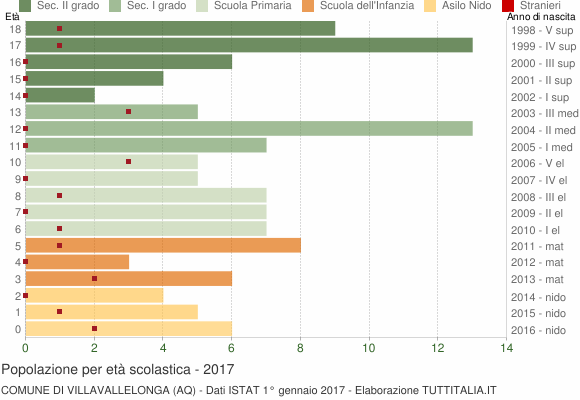 Grafico Popolazione in età scolastica - Villavallelonga 2017