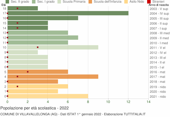 Grafico Popolazione in età scolastica - Villavallelonga 2022