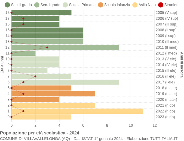 Grafico Popolazione in età scolastica - Villavallelonga 2024