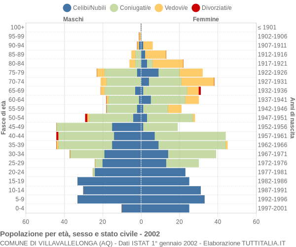 Grafico Popolazione per età, sesso e stato civile Comune di Villavallelonga (AQ)