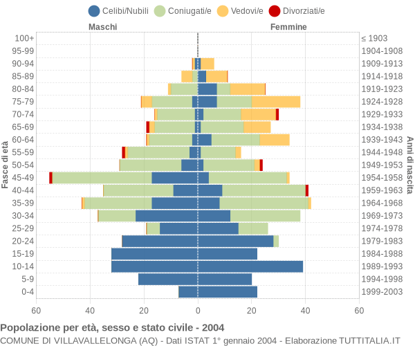 Grafico Popolazione per età, sesso e stato civile Comune di Villavallelonga (AQ)