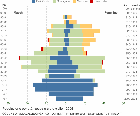 Grafico Popolazione per età, sesso e stato civile Comune di Villavallelonga (AQ)