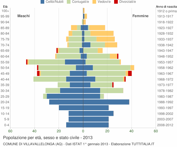 Grafico Popolazione per età, sesso e stato civile Comune di Villavallelonga (AQ)