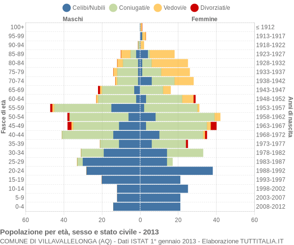 Grafico Popolazione per età, sesso e stato civile Comune di Villavallelonga (AQ)