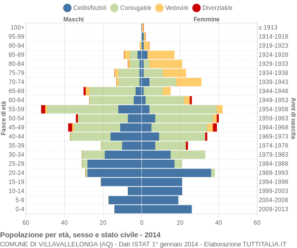 Grafico Popolazione per età, sesso e stato civile Comune di Villavallelonga (AQ)