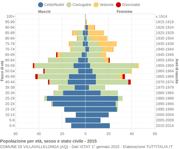Grafico Popolazione per età, sesso e stato civile Comune di Villavallelonga (AQ)