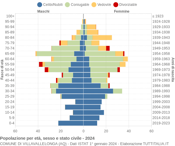 Grafico Popolazione per età, sesso e stato civile Comune di Villavallelonga (AQ)