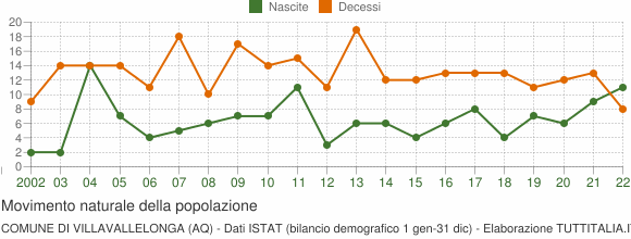 Grafico movimento naturale della popolazione Comune di Villavallelonga (AQ)