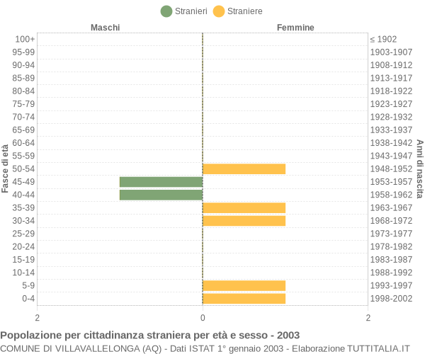 Grafico cittadini stranieri - Villavallelonga 2003