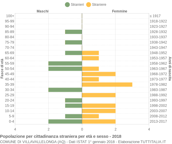 Grafico cittadini stranieri - Villavallelonga 2018