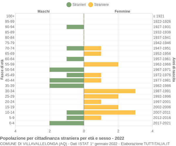 Grafico cittadini stranieri - Villavallelonga 2022