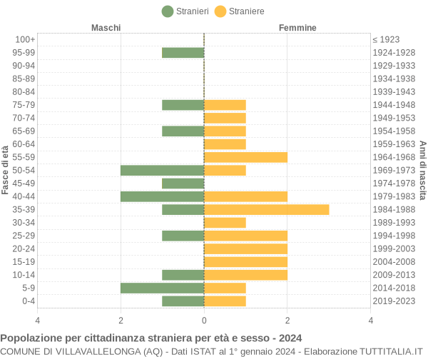 Grafico cittadini stranieri - Villavallelonga 2024