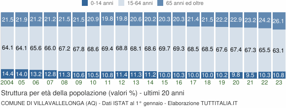 Grafico struttura della popolazione Comune di Villavallelonga (AQ)