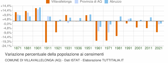 Grafico variazione percentuale della popolazione Comune di Villavallelonga (AQ)