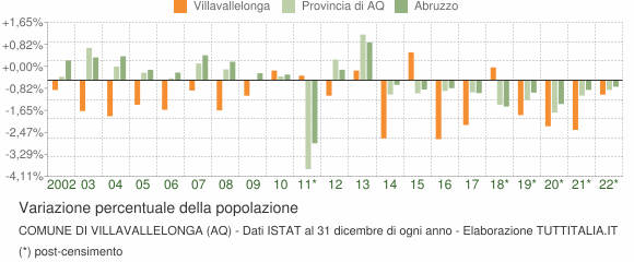 Variazione percentuale della popolazione Comune di Villavallelonga (AQ)