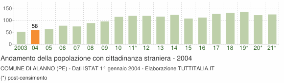 Grafico andamento popolazione stranieri Comune di Alanno (PE)