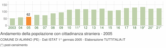 Grafico andamento popolazione stranieri Comune di Alanno (PE)