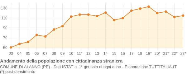 Andamento popolazione stranieri Comune di Alanno (PE)