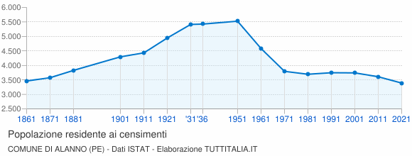 Grafico andamento storico popolazione Comune di Alanno (PE)
