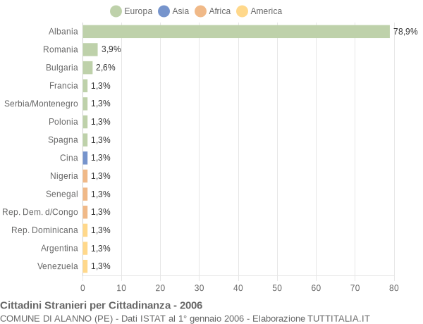 Grafico cittadinanza stranieri - Alanno 2006