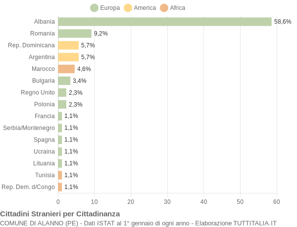 Grafico cittadinanza stranieri - Alanno 2008