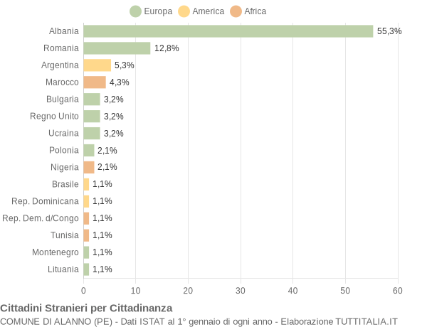 Grafico cittadinanza stranieri - Alanno 2009