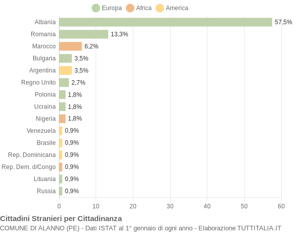 Grafico cittadinanza stranieri - Alanno 2010