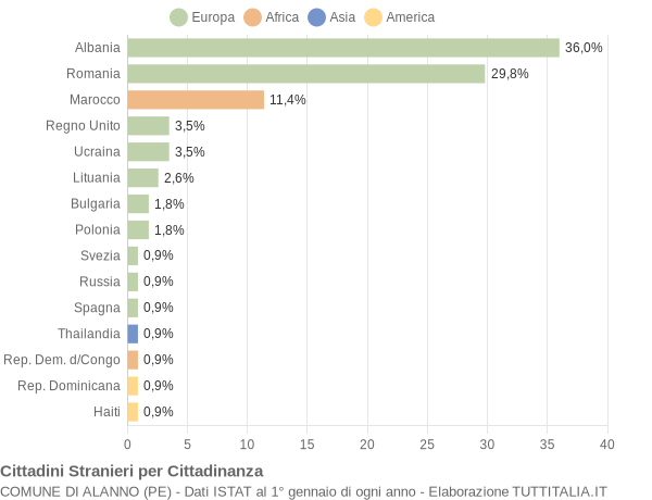 Grafico cittadinanza stranieri - Alanno 2013