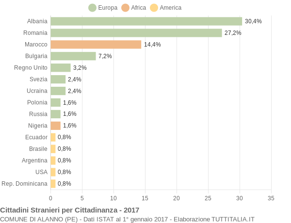 Grafico cittadinanza stranieri - Alanno 2017