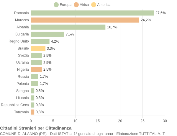 Grafico cittadinanza stranieri - Alanno 2020